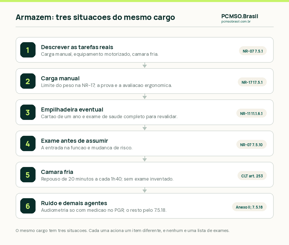 Como montar a grade do auxiliar de armazém e estoquista: descrever as tarefas reais, separar carga manual, empilhadeira eventual e câmara fria, aplicar o cartão anual da NR-11 quando há equipamento motorizado, registrar o frio sem exame inventado e deixar fora o que não tem base