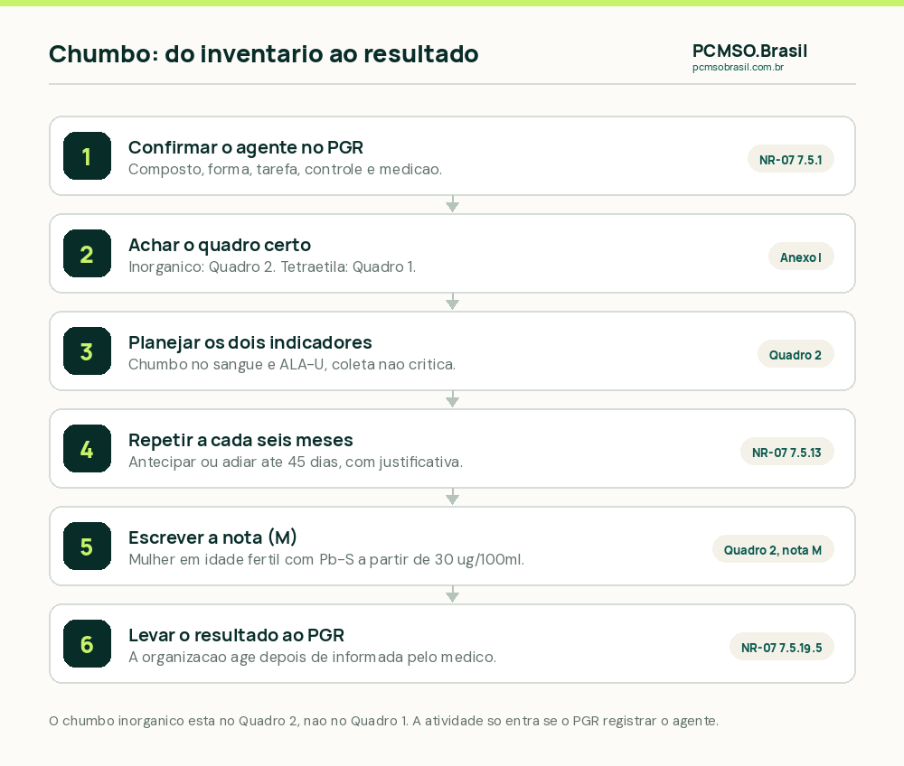 Como montar o controle médico de quem trabalha com chumbo: confirmar no PGR a atividade e o composto, identificar o quadro do Anexo I, planejar os dois indicadores do Quadro 2, repetir a cada seis meses, aplicar a nota para mulheres em idade fértil e levar o resultado ao PGR