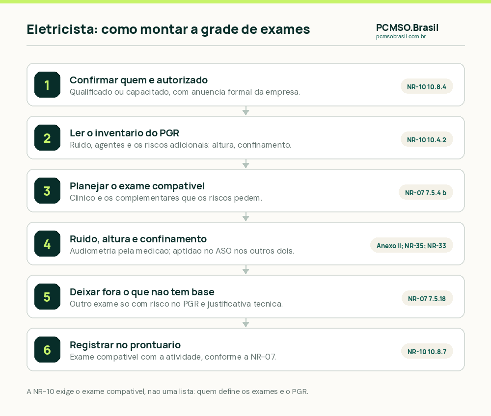 Como montar a grade de exames do eletricista: confirmar quem é autorizado a intervir, ler o inventário do PGR, separar ruído, altura e espaço confinado, aplicar a NR-07 a cada risco, deixar o que não tem base fora e registrar o exame no prontuário
