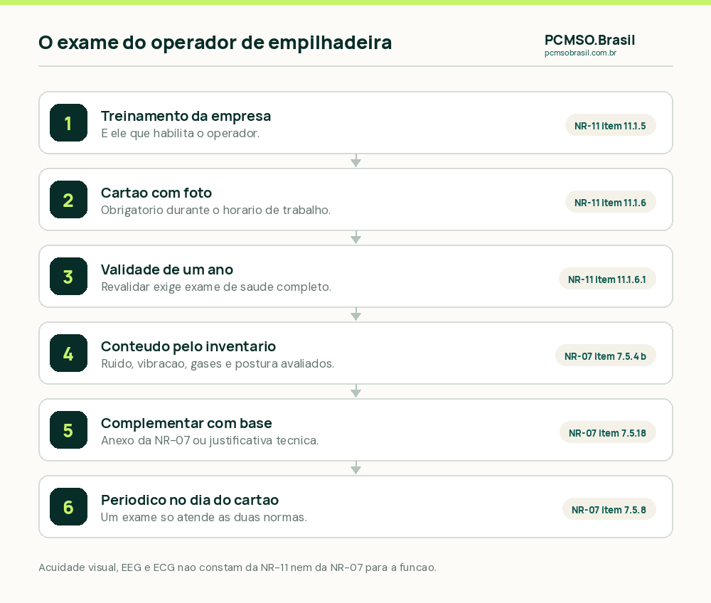 Como montar o exame do operador de empilhadeira: treinamento da empresa, cartão com validade de um ano, exame de saúde para revalidar, conteúdo tirado do inventário do PGR, exames complementares só com base normativa, periódico sincronizado com o cartão