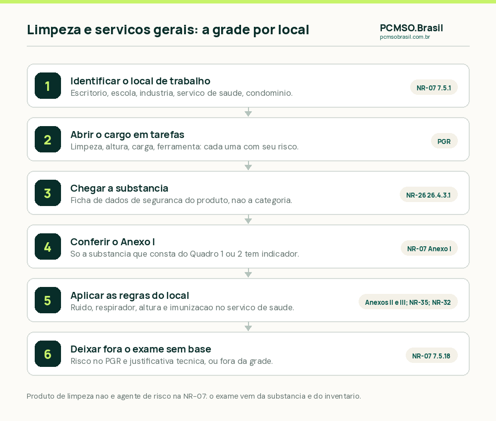 Como montar a grade do auxiliar de limpeza e serviços gerais: identificar o local de trabalho, listar as tarefas do cargo, chegar ao ingrediente dos produtos pela ficha de dados de segurança, conferir se há indicador no Anexo I, aplicar as regras de ruído, respirador, altura e serviço de saúde e deixar fora o exame sem base
