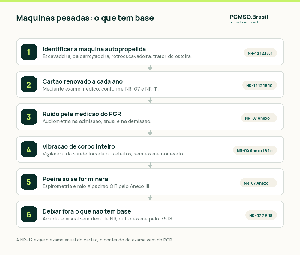 Como montar a grade do operador de máquinas pesadas: identificar a máquina autopropelida, aplicar o cartão anual da NR-12 com exame médico, ler o ruído do PGR, tratar a vibração de corpo inteiro como vigilância da saúde, usar o Anexo III só com poeira mineral e deixar fora o exame sem base