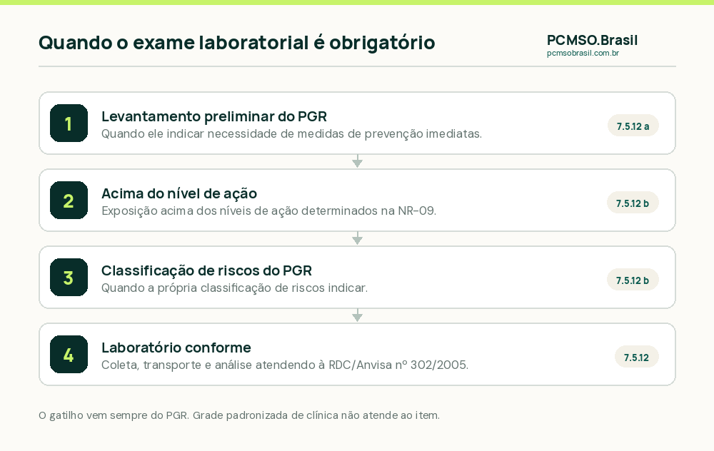 As hipoteses em que o item 7.5.12 da NR-07 torna obrigatorios os exames complementares laboratoriais