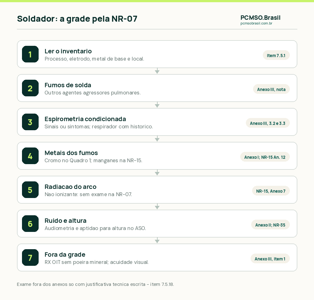 Roteiro da grade de exames do soldador pela NR-07: fumos e espirometria condicionada, metais dos fumos, radiação, ruído, altura e o que fica fora