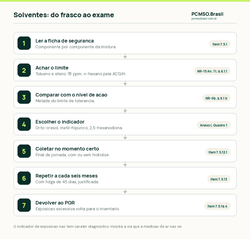 Roteiro para prever no PCMSO o controle de quem trabalha com solventes: ficha de segurança, componente por componente, limite e nível de ação, indicador do Quadro 1, coleta e hidrólise, periodicidade e retorno ao PGR