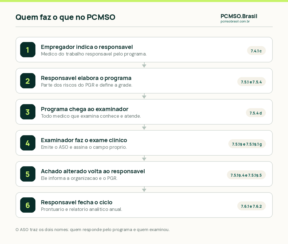 Quem faz o que no PCMSO: o empregador indica o médico responsável, que elabora o programa a partir do PGR; o programa chega ao médico examinador, que faz o exame clínico e emite o ASO; o achado alterado volta ao responsável, que informa a organização e fecha o ciclo com prontuário e relatório analítico