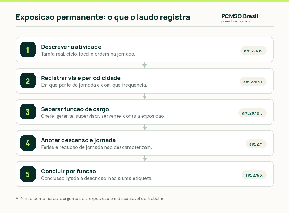 Como o LTCAT sustenta a análise da exposição permanente pela IN PRES/INSS 128/2022: descrever a atividade, registrar via e periodicidade da exposição, separar função de cargo, anotar períodos de descanso e redução de jornada e concluir por função