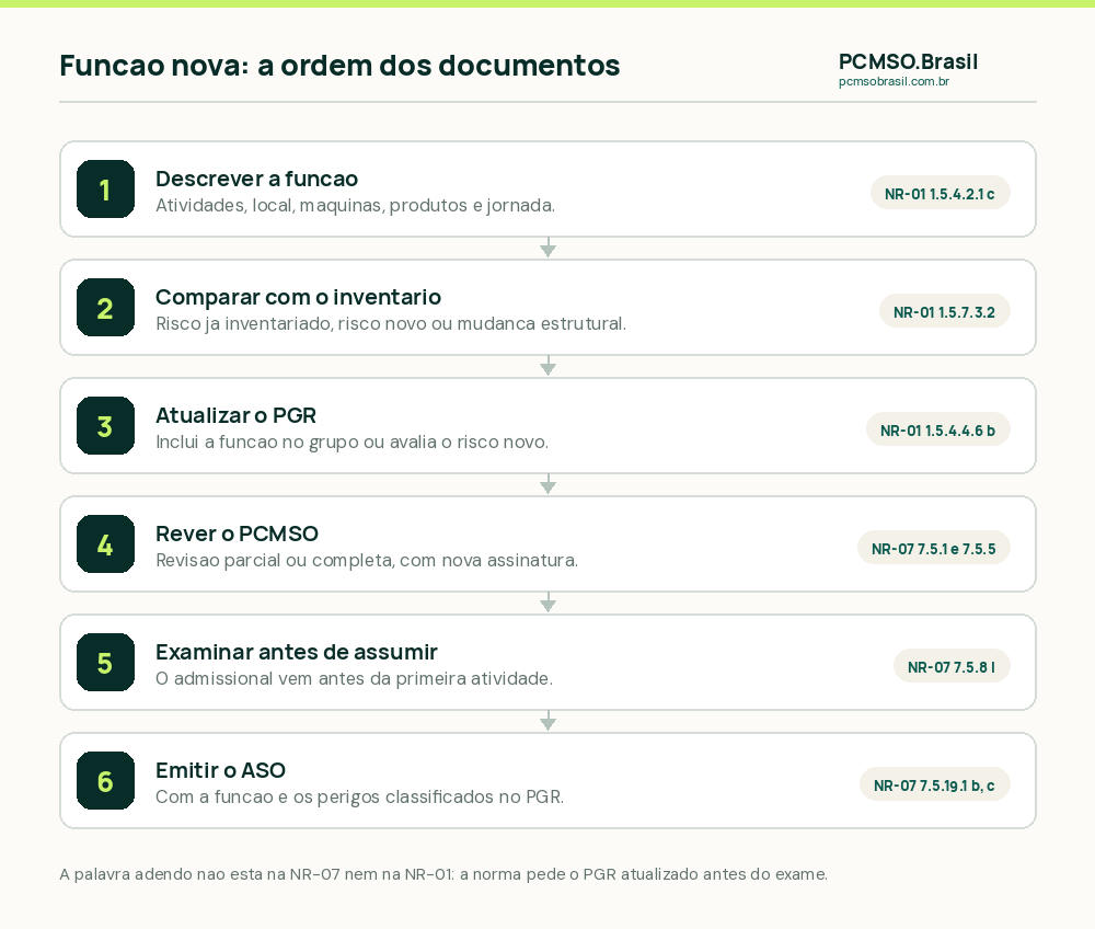 Ordem para incluir uma função nova: descrever a função, compará-la com o inventário, atualizar o PGR, rever o PCMSO, fazer o exame admissional antes de assumir e emitir o ASO com a função e os perigos
