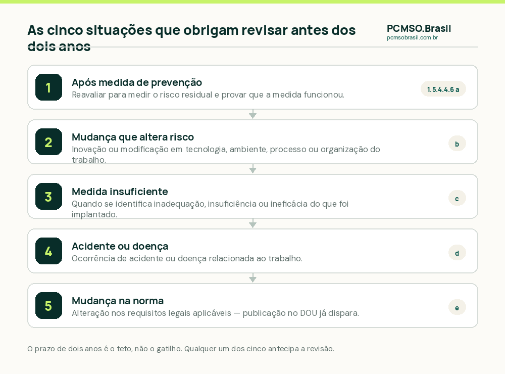 As cinco situacoes do item 1.5.4.4.6 da NR-01 que obrigam revisar a avaliacao de riscos antes do prazo de dois anos