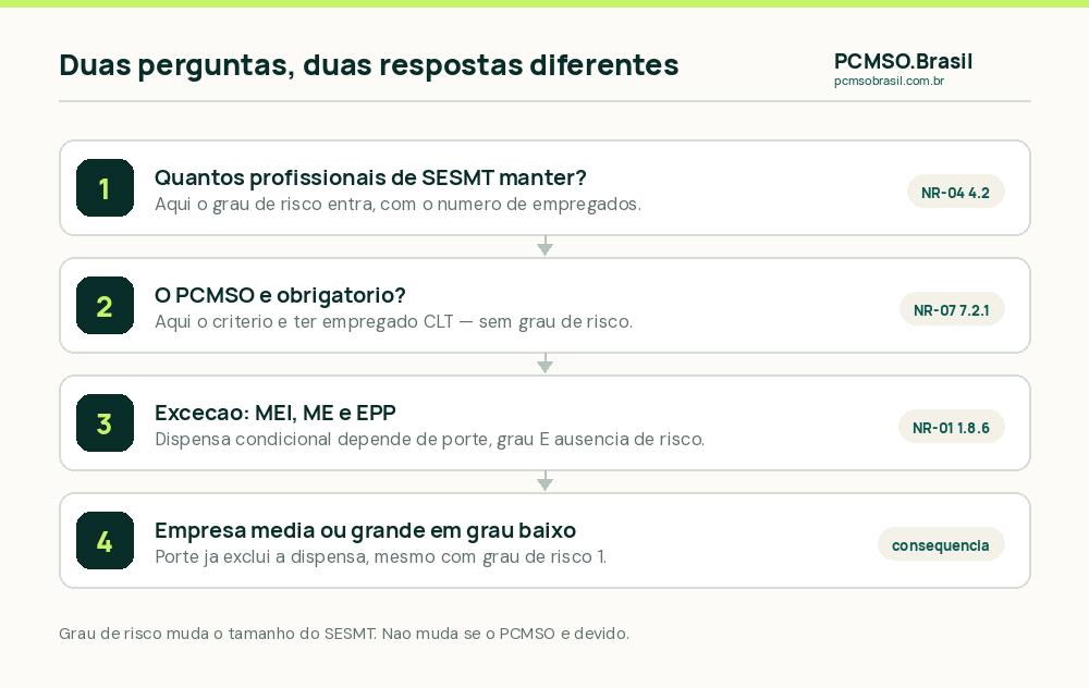 O que o grau de risco da CNAE realmente decide: dimensionamento do SESMT pela NR-04, nao a obrigatoriedade do PCMSO