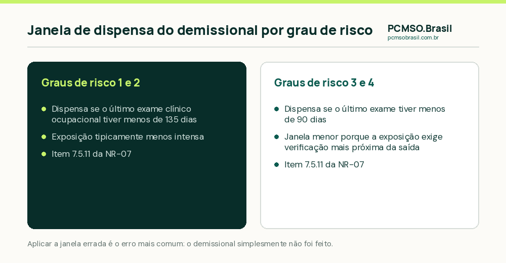 Comparação da janela de dispensa do exame demissional: 135 dias nos graus de risco 1 e 2, e 90 dias nos graus 3 e 4
