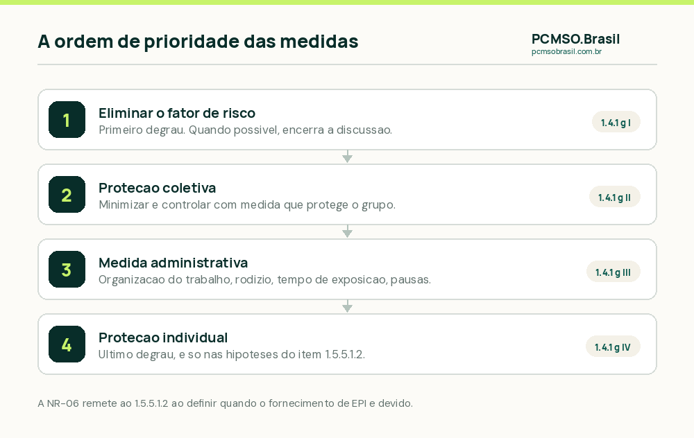 A ordem de prioridade das medidas de prevenção na NR-01: eliminar, proteção coletiva, medidas administrativas e, por último, EPI
