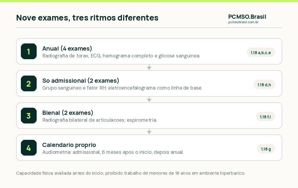 A bateria de nove exames complementares exigidos pela NR-07 para trabalho em condições hiperbáricas: radiografia de tórax, eletrocardiograma, hemograma, grupo sanguíneo, glicose, radiografia de articulações, audiometria, eletroencefalograma e espirometria