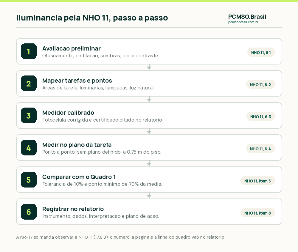 Seis passos da medição de iluminância pela NHO 11: avaliação preliminar, mapeamento das tarefas, instrumento calibrado, medição no plano da tarefa, comparação com o Quadro 1 e a regra dos 70% da média, e registro no relatório