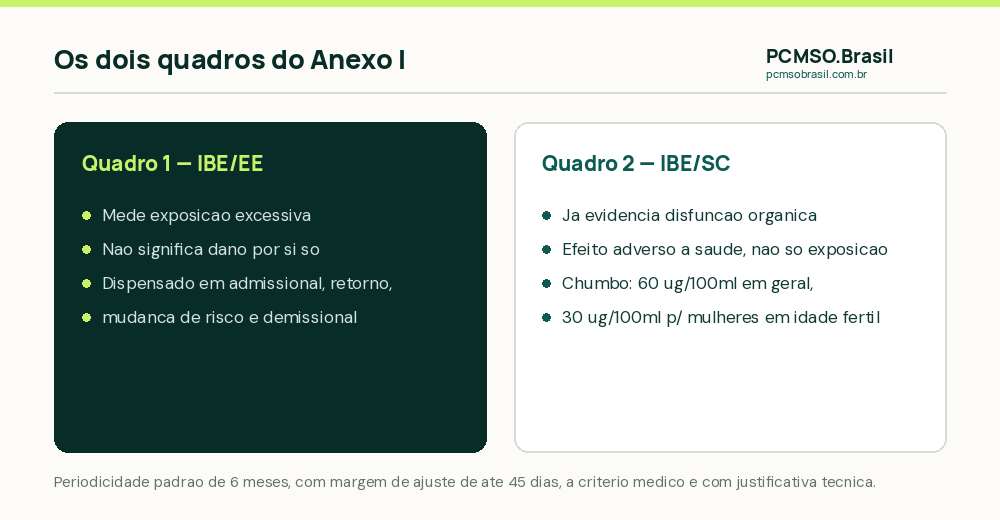 A diferença entre os dois quadros de indicadores biológicos do Anexo I da NR-07: Quadro 1 mede excesso de exposição, Quadro 2 já evidencia disfunção orgânica