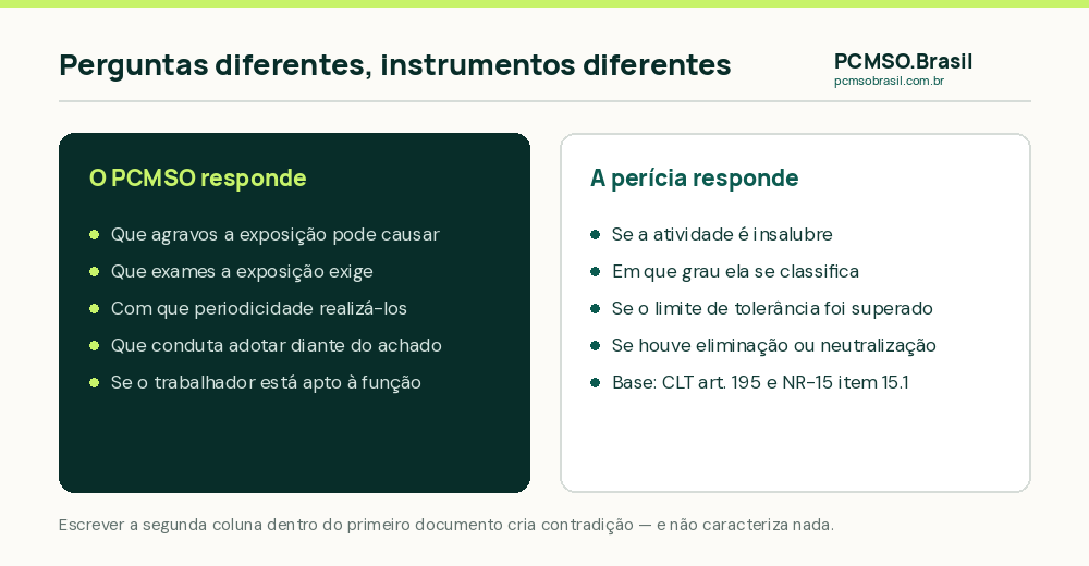 Comparacao entre o que o PCMSO responde e o que a caracterizacao de insalubridade exige