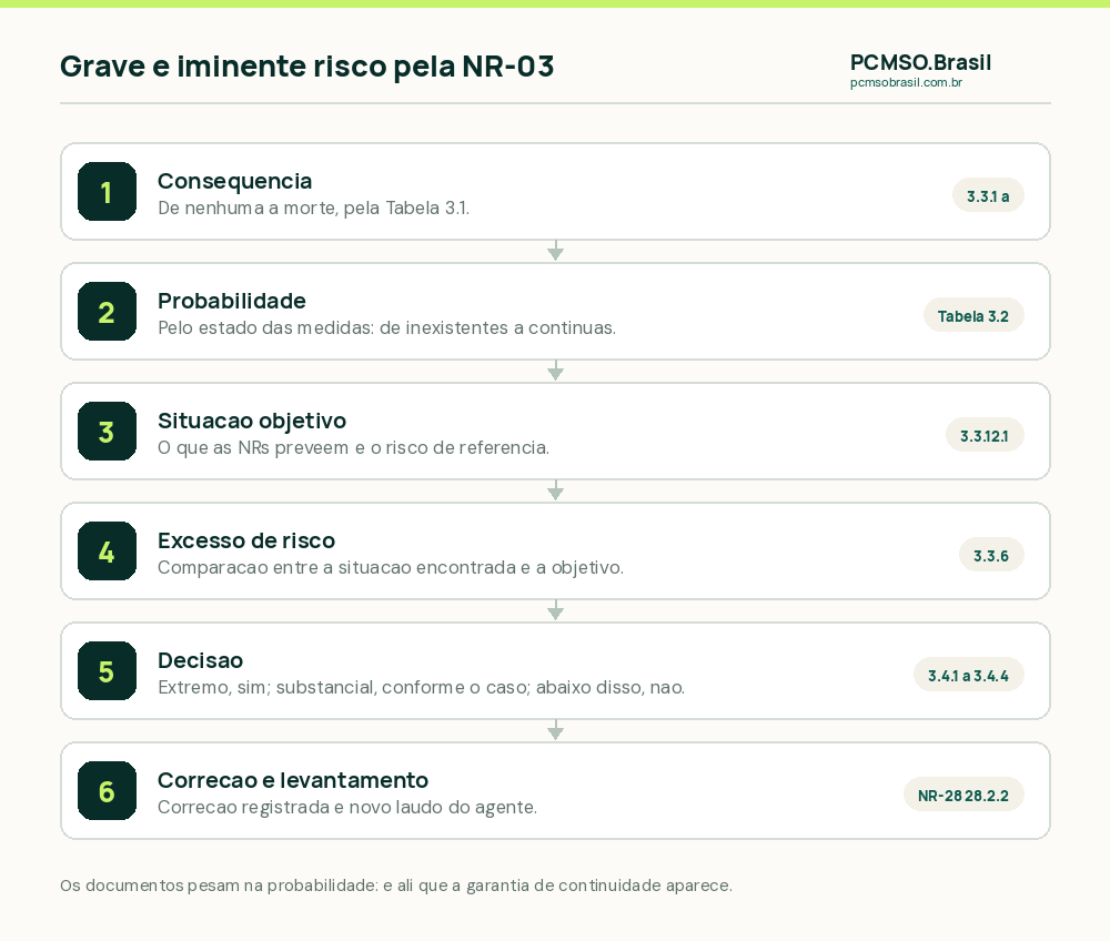 Como o auditor-fiscal caracteriza o grave e iminente risco pela NR-03 e onde os documentos entram: consequência, probabilidade pelo estado das medidas de prevenção, situação objetivo, excesso de risco, decisão de interditar ou embargar e levantamento após a correção