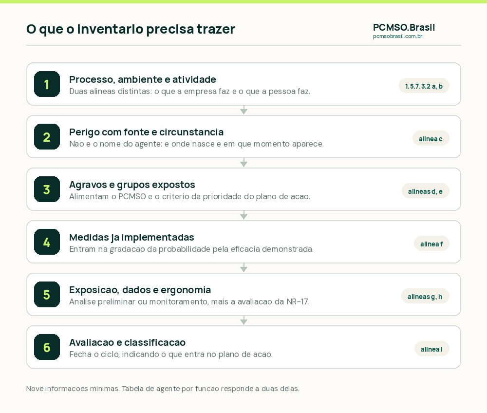 As nove alíneas obrigatórias do inventário de riscos ocupacionais da NR-01