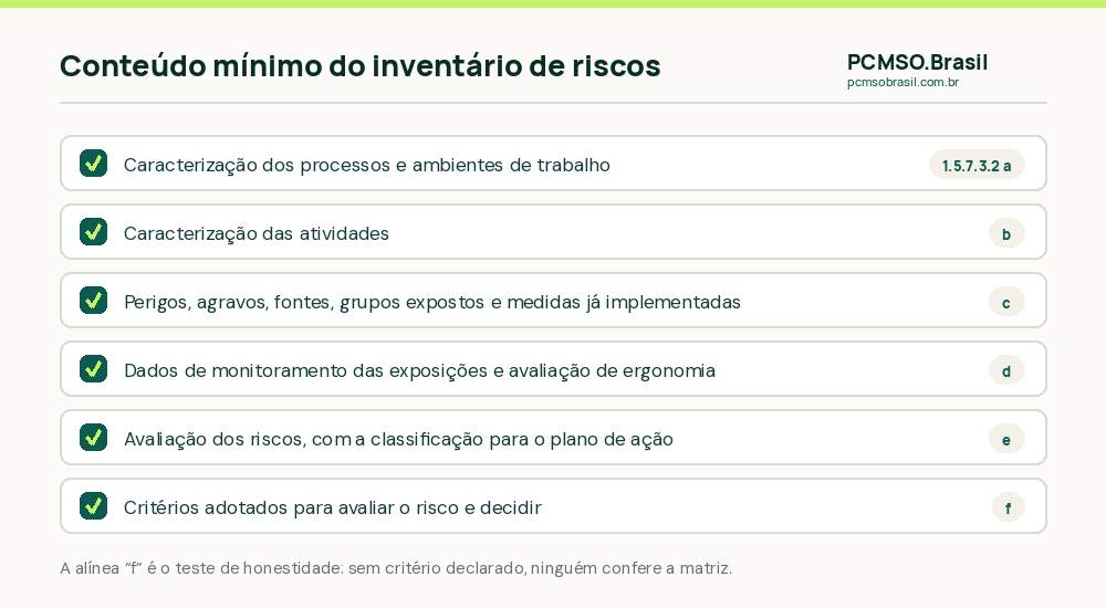 As seis alíneas do item 1.5.7.3.2 da NR-01 que definem o conteúdo mínimo do inventário de riscos
