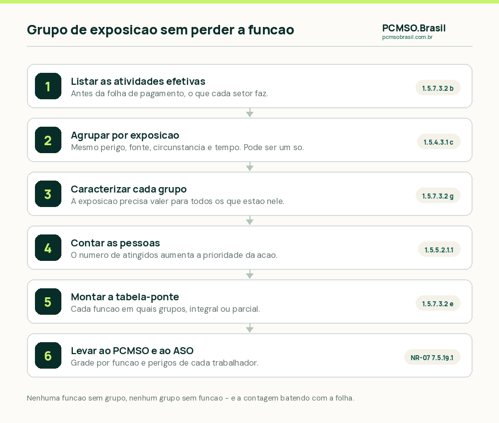 Roteiro para estruturar o inventário de riscos por grupo de exposição sem perder a função: listar atividades efetivas, agrupar por exposição, contar pessoas, caracterizar a exposição de cada grupo, montar a tabela-ponte função por grupo e levar ao PCMSO e ao ASO