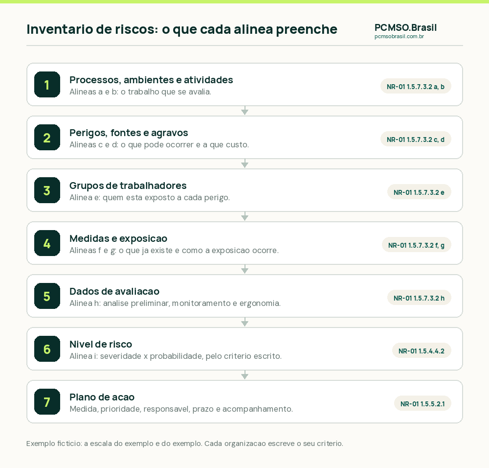Como se preenche o inventário de riscos do PGR pelas alíneas a a i do item 1.5.7.3.2 da NR-01: processos e atividades, perigos e agravos, grupos expostos, medidas e exposição, dados de avaliação, classificação do risco e plano de ação