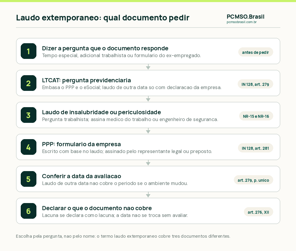 Roteiro para escolher o documento quando a data da avaliação difere do período: dizer a pergunta, LTCAT para a pergunta previdenciária, laudo de insalubridade ou periculosidade para a trabalhista, PPP como formulário da empresa, conferir a data da avaliação e registrar o que cada documento não cobre