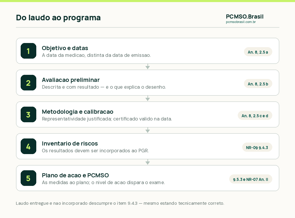 O caminho do resultado: do laudo ao inventário de riscos, ao plano de ação e ao PCMSO