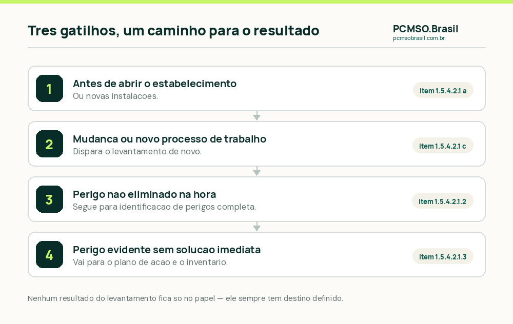 As situacoes que obrigam o levantamento preliminar de perigos e riscos e o caminho do resultado ate o inventario e o plano de acao