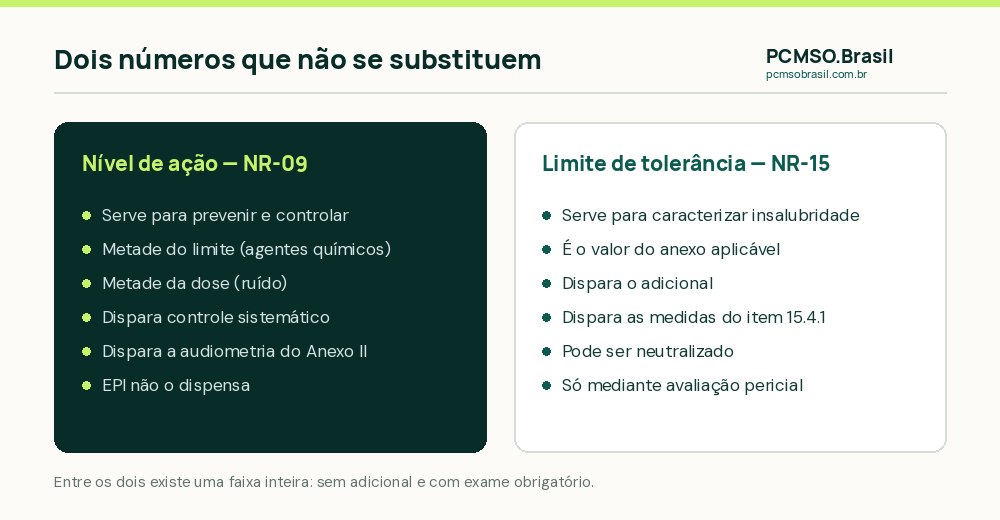 Comparacao entre nivel de acao e limite de tolerancia: o que cada um dispara e em qual norma esta