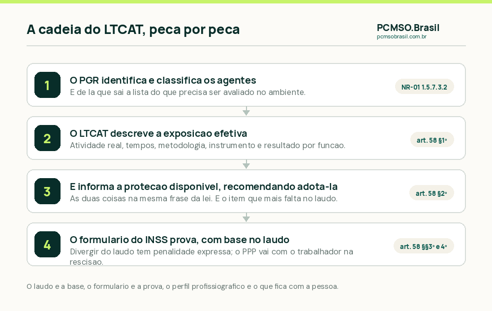 Cadeia do LTCAT: laudo tecnico, formulario do INSS e perfil profissiografico, com a base legal de cada peca