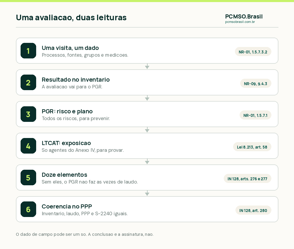 Uma avaliação de campo, duas leituras: a mesma visita e as mesmas medições alimentam o inventário do PGR e o LTCAT; depois as conclusões, as assinaturas, os calendários e os destinatários se separam, e o PPP e o eSocial precisam bater com os dois