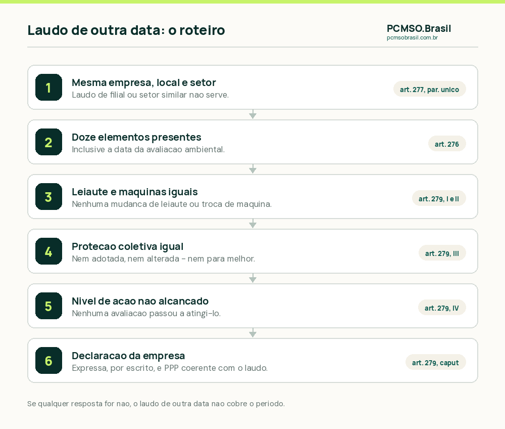 Roteiro de decisão do LTCAT extemporâneo pelo art. 279 da IN PRES/INSS 128/2022: laudo com os doze elementos, mesma empresa e local, conferência das quatro alterações, declaração da empresa, PPP coerente com o laudo