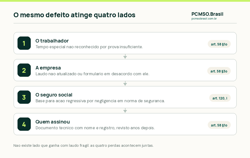 Quatro efeitos de um LTCAT mal feito: benefício negado ao trabalhador, passivo para a empresa, ação regressiva e responsabilidade de quem assinou