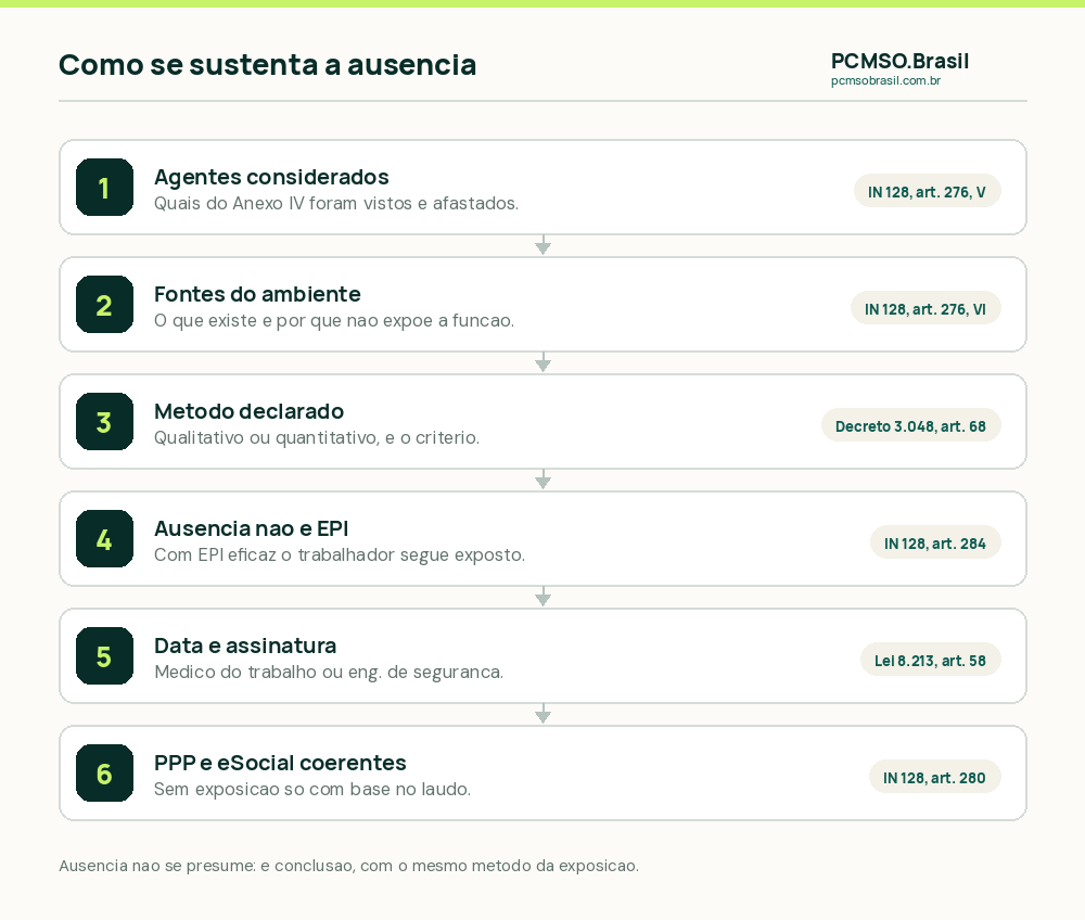 Como se sustenta a conclusão de ausência no LTCAT: listar os agentes considerados, descrever fontes e circunstâncias, declarar o método, separar ausência de exposição de EPI eficaz, datar a avaliação e amarrar o PPP e o eSocial à conclusão