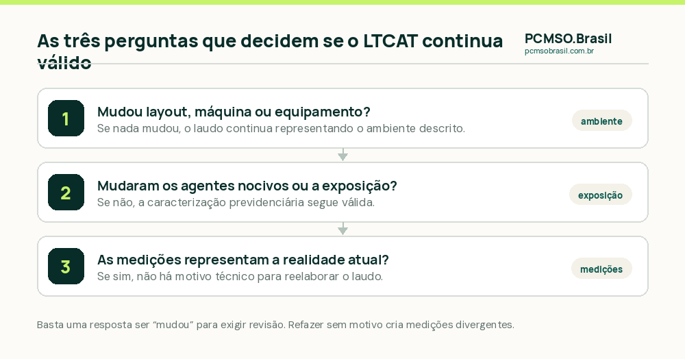 As tres perguntas que decidem se o LTCAT continua valido: mudanca de layout ou equipamento, mudanca nos agentes nocivos, e se as medicoes ainda representam a realidade