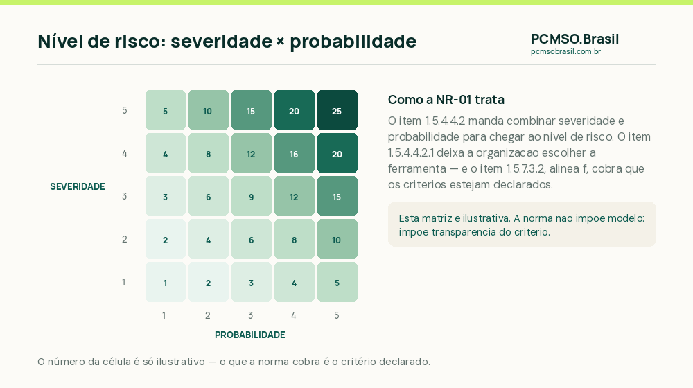 Matriz ilustrativa de nível de risco combinando severidade e probabilidade, com a nota de que a NR-01 não impõe modelo