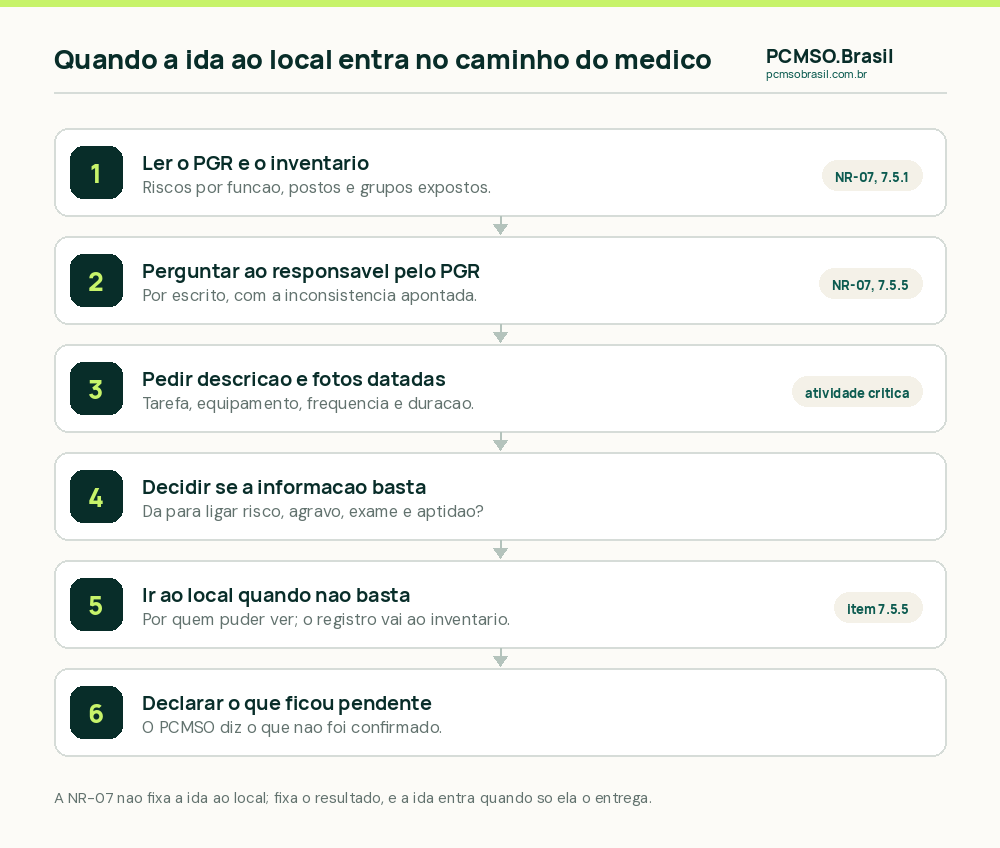 Seis passos do médico responsável diante do PGR: ler o inventário, perguntar ao responsável pelo PGR, pedir descrição e fotos, decidir se a informação basta, ir ao local quando não basta e registrar no PCMSO o que ficou pendente