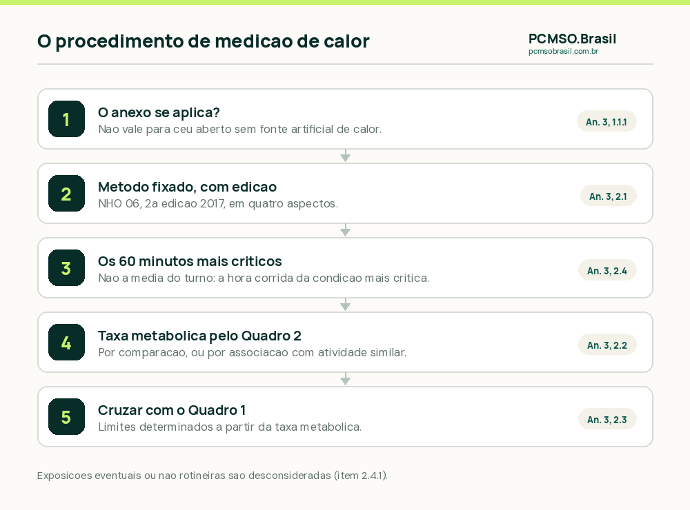 O procedimento de medição de calor: campo de aplicação, IBUTG pela NHO 06, 60 minutos mais críticos e taxa metabólica pelo Quadro 2