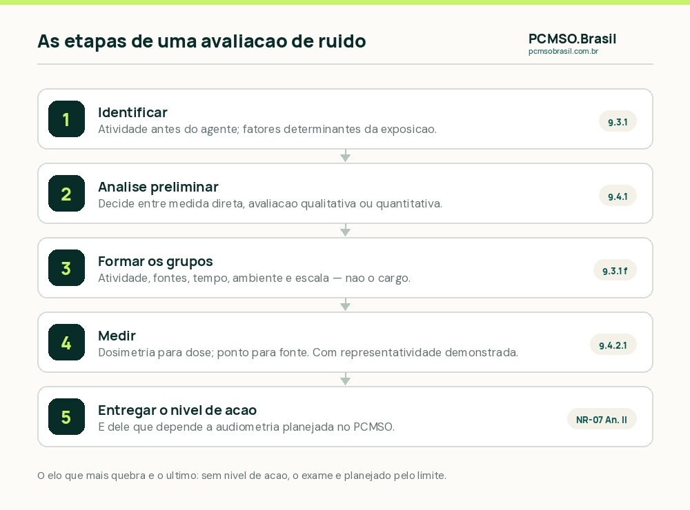 As etapas de uma avaliação de ruído: análise preliminar, grupos de exposição, estratégia, medição e destino do resultado
