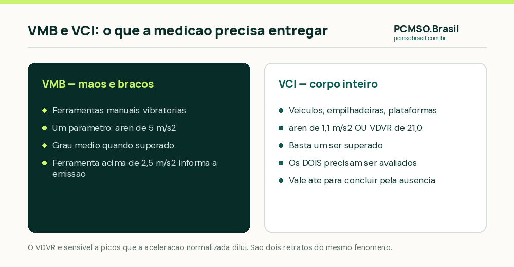Medição de vibração: VMB com um parâmetro e VCI com dois parâmetros obrigatórios, aren e VDVR