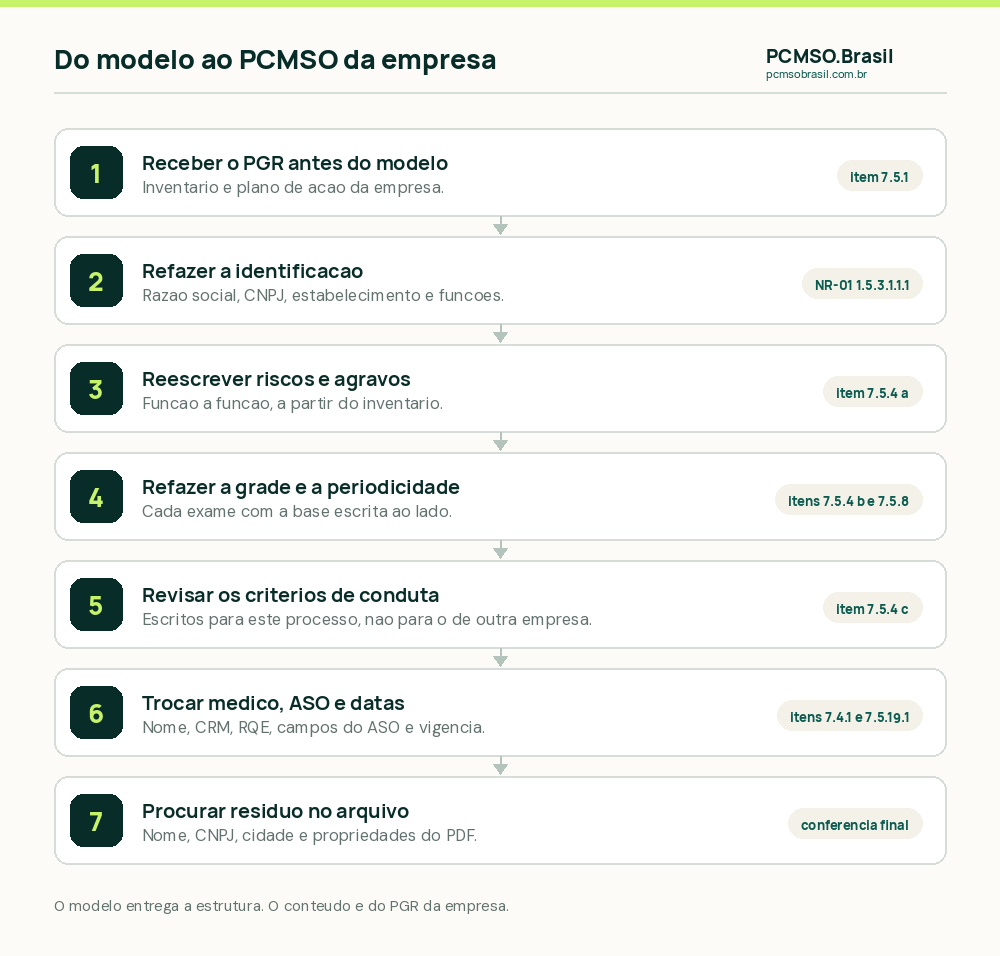 Sete passos para adaptar um modelo de PCMSO sem herdar dados de outra empresa: receber o PGR, refazer a identificação, reescrever riscos e agravos, refazer a grade e a periodicidade, revisar critérios de conduta, trocar médico, ASO e datas e procurar resíduo no arquivo