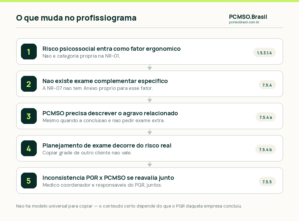 O que muda na grade de exames do PCMSO por funcao quando ha risco psicossocial mapeado no PGR