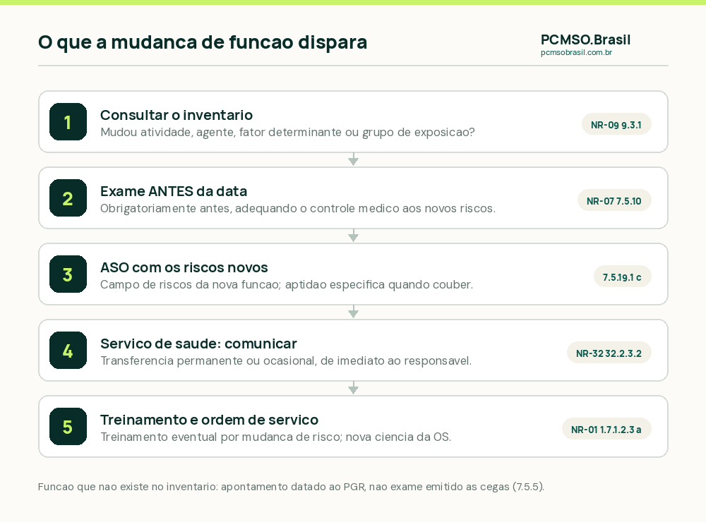 O que a mudança de função dispara: exame antes da data da mudança, ASO com os novos riscos e revisão do inventário