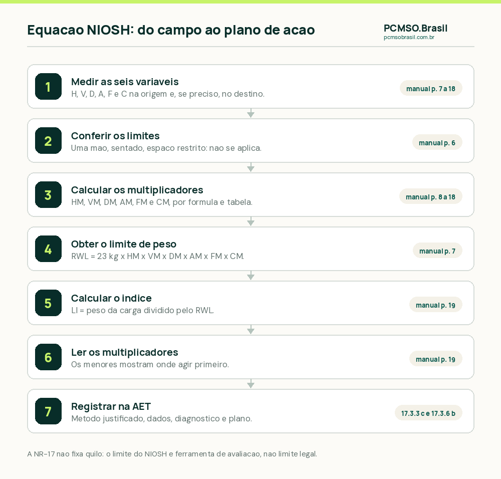 Sete passos do cálculo da equação NIOSH: medir as seis variáveis da tarefa, conferir os limites de aplicação, calcular os multiplicadores, obter o limite de peso recomendado a partir da constante de 23 kg, calcular o índice de levantamento, ler os multiplicadores e registrar o método na AET