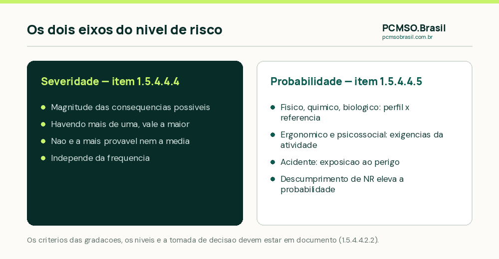 Como a NR-01 determina o nível de risco: severidade combinada com probabilidade, com regras próprias por tipo de perigo