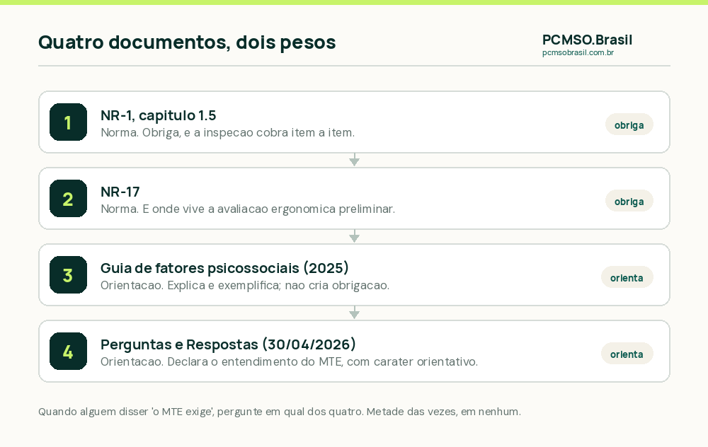 Os quatro documentos oficiais sobre o capítulo 1.5 da NR-1 e o peso normativo de cada um