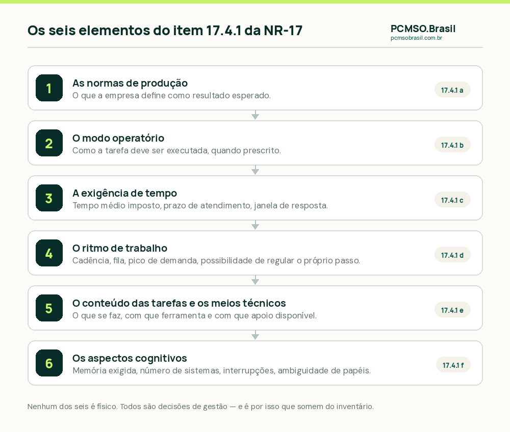 Os seis elementos da organizacao do trabalho que a NR-17 manda considerar, com o item de cada um