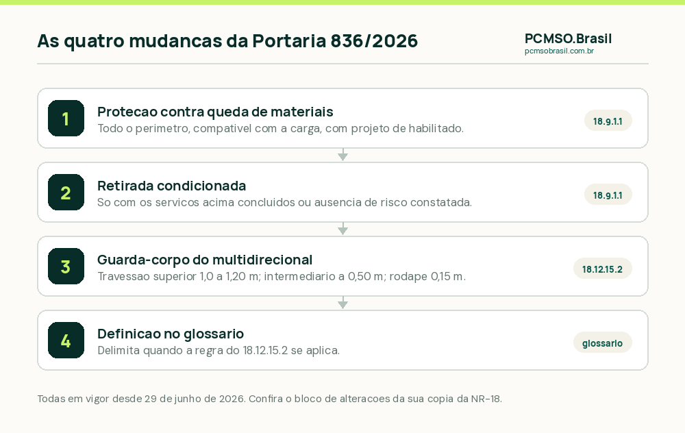 As mudanças da Portaria MTE nº 836/2026 na NR-18: proteção contra queda de materiais, andaime multidirecional e nova definição no glossário