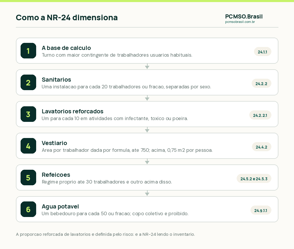 Como a NR-24 dimensiona instalações: pelo turno com maior contingente de trabalhadores usuários