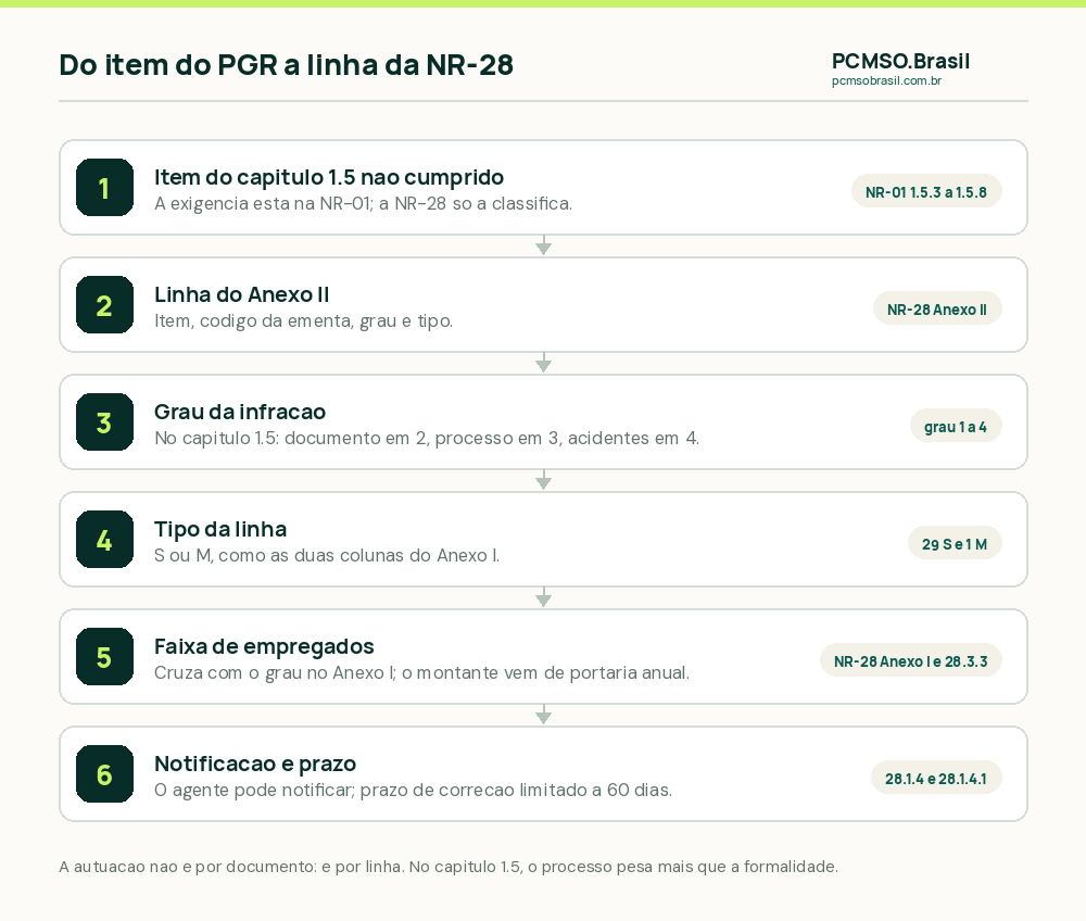 Seis passos da leitura do Anexo II da NR-28 para um PGR incompleto: o item da NR-01 não cumprido, a linha do quadro com código, o grau da infração, o tipo, a faixa de empregados do Anexo I e o prazo de correção da notificação